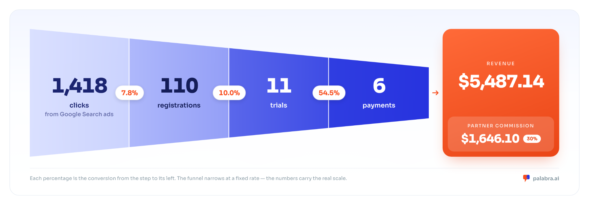 Palabra revenue funnel for affiliates